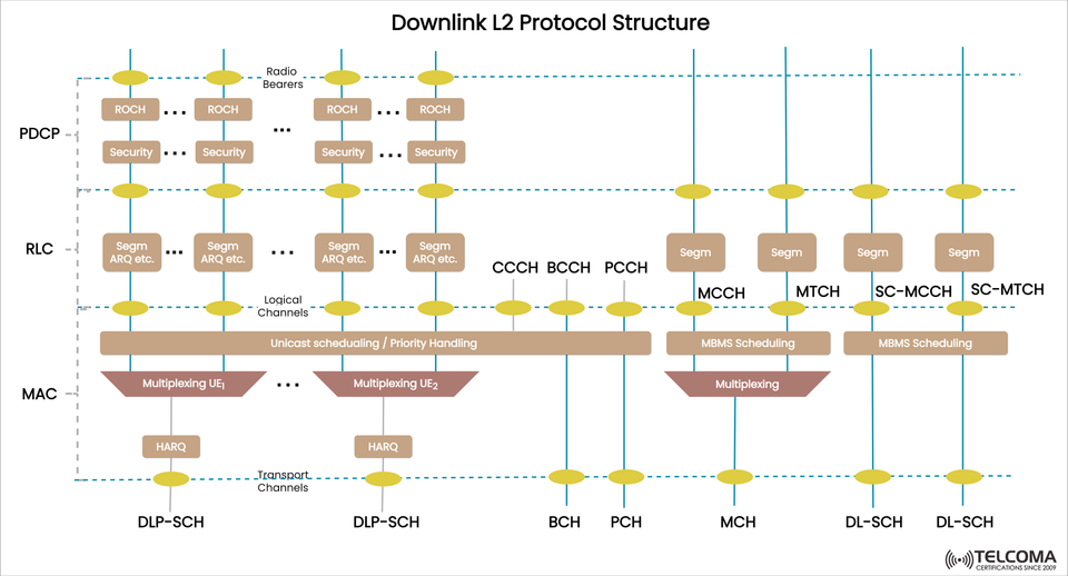 Understanding Downlink L2 Protocol Structure in LTE and 5G