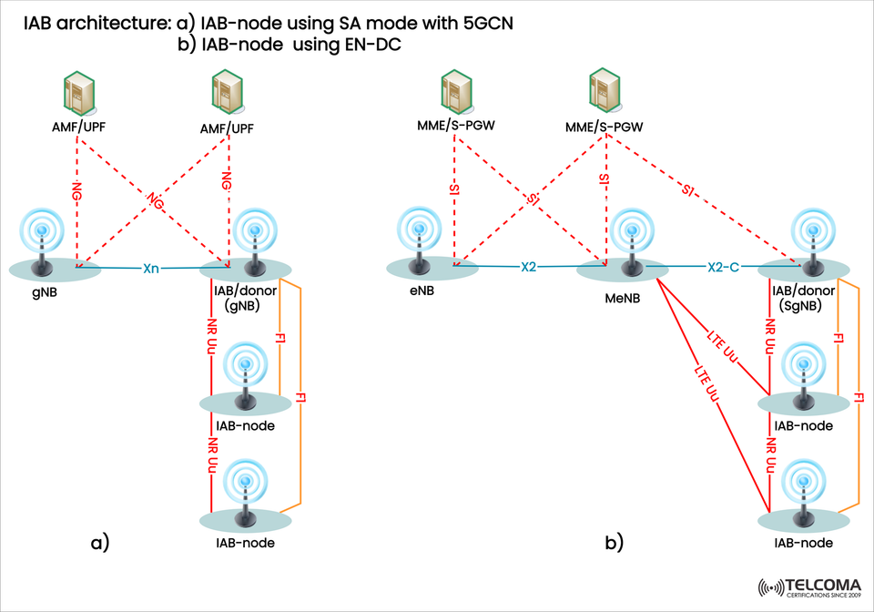 IAB Architecture Explained: SA with 5GCN vs EN-DC Mode in 5G
