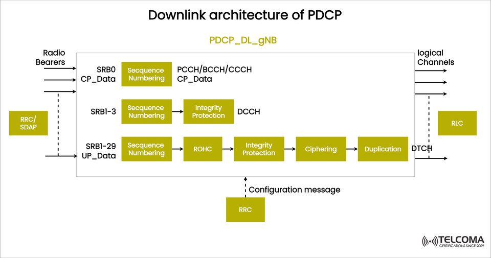 Downlink Architecture of PDCP in 5G | Sequence Numbering, Integrity, Ciphering