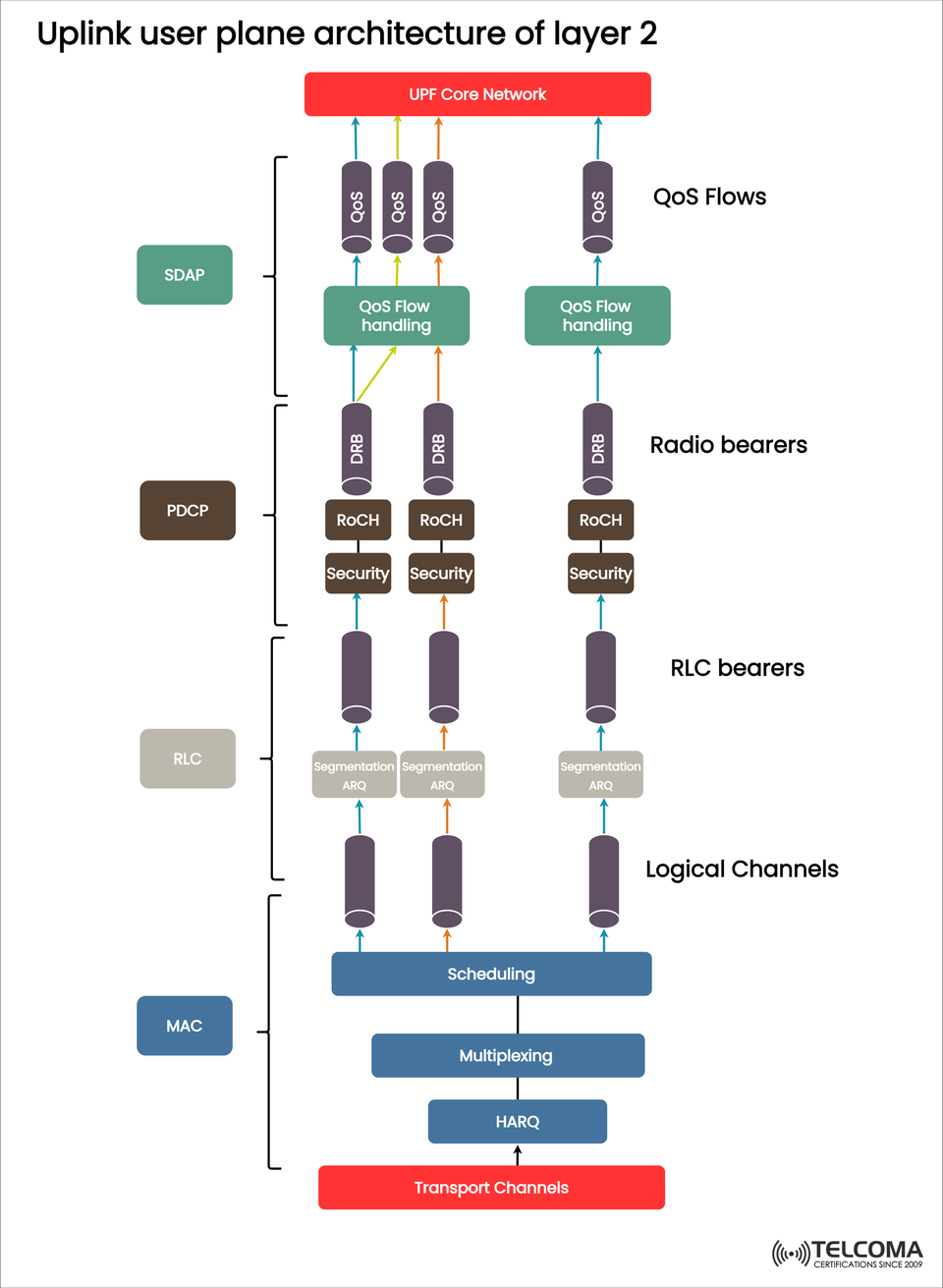 Uplink User Plane Architecture of Layer 2 in 5G NR Explained