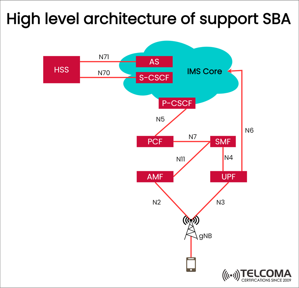 Understanding SBA in 5G: High-Level Architecture and IMS Integration