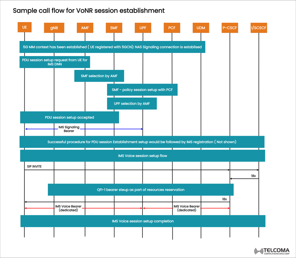 VoNR Call Flow Explained: Step-by-Step Guide to 5G Voice Session Establishment