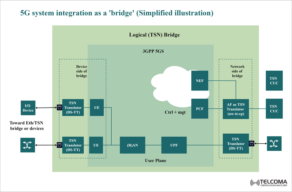 5G System Integration as a Bridge with TSN Explained | Telecom Guide