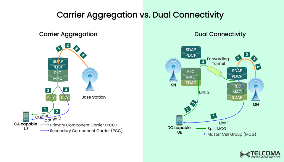 Carrier Aggregation vs. Dual Connectivity in 5G: Key Differences Explained