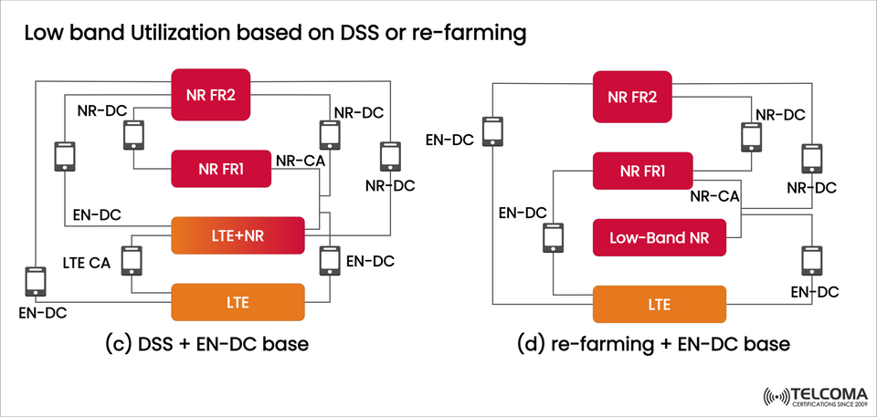 5G Low-band Utilization: DSS vs Re-farming in EN-DC Networks