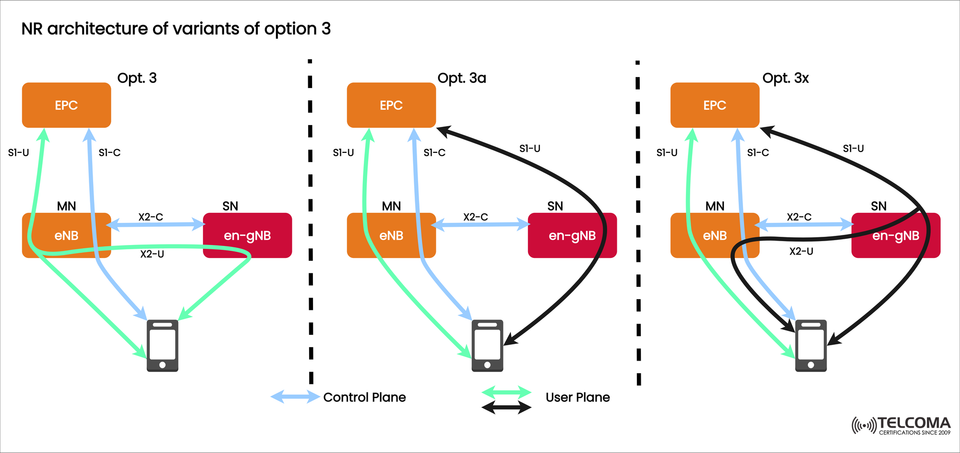 NR Architecture Explained: Option 3, 3a, and 3x in 5G NSA