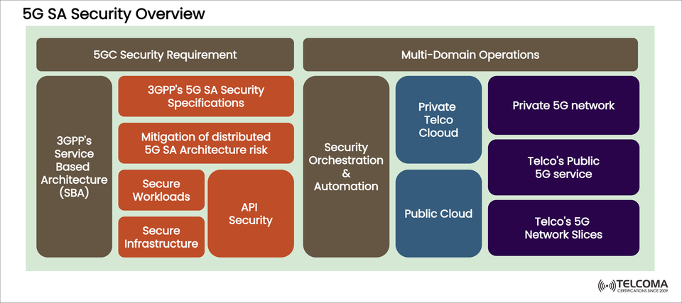 5G SA Security Overview: 3GPP SBA, API Security, and Multi-Domain Operations