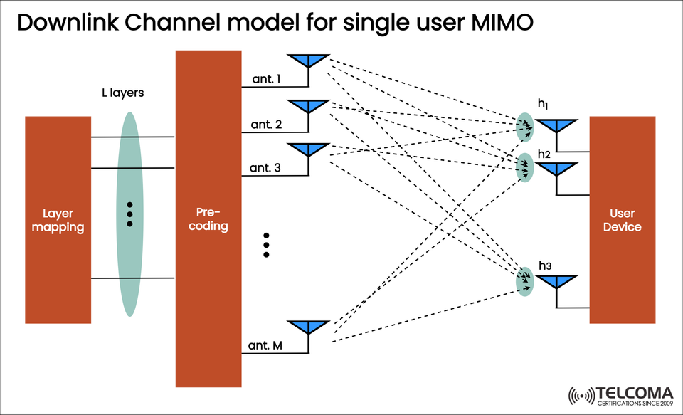 Downlink Channel Model for Single User MIMO Explained | 5G & Beyond
