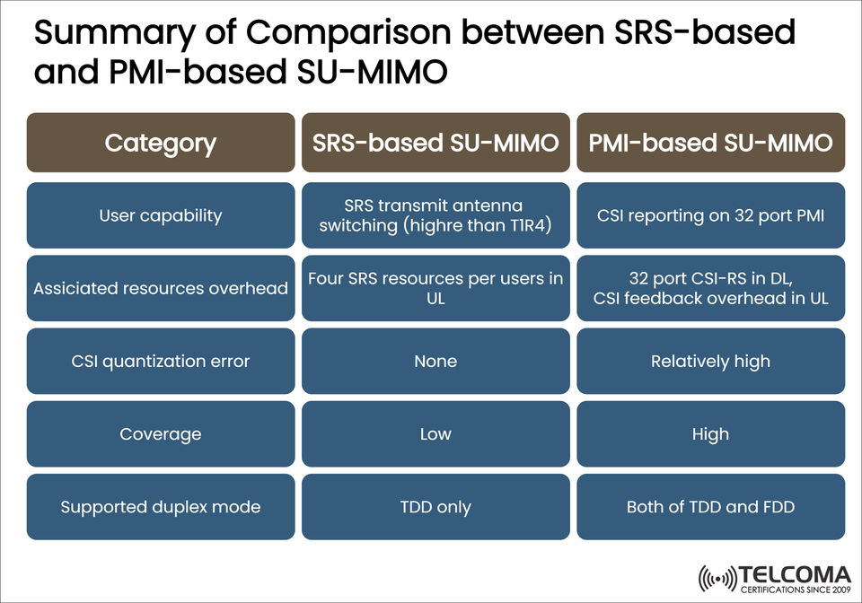 SRS-based vs PMI-based SU-MIMO: Key Differences in 5G MIMO Performance