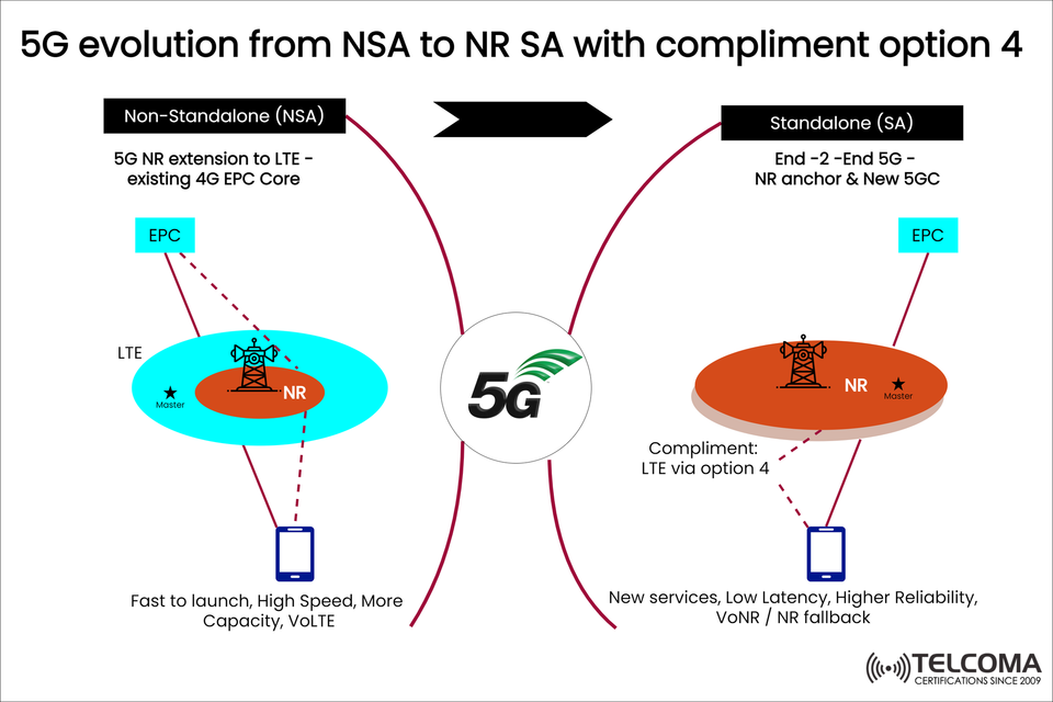 5G Evolution: Transition from NSA to SA with Option 4 Explained