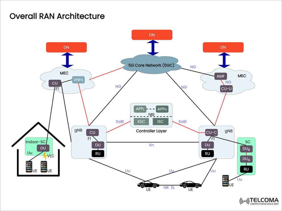 Overall RAN Architecture in 5G: CU, DU, RU, MEC, and Controller Layer