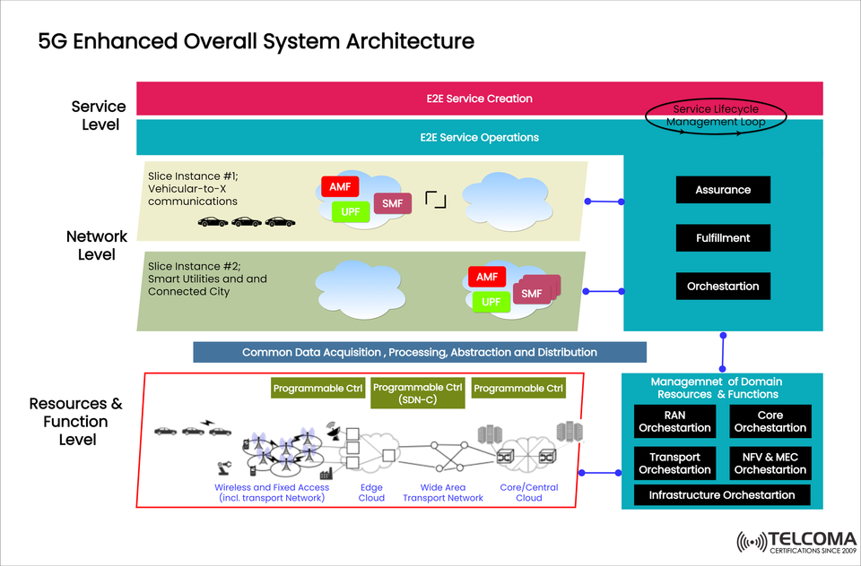 5G Enhanced Overall System Architecture Explained