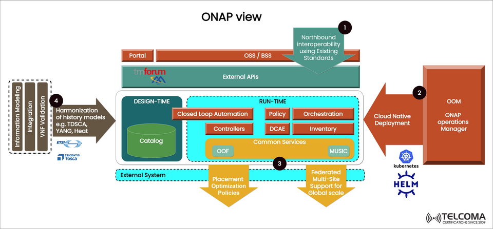 A Complete Guide to ONAP Architecture: Key Components, Functions, and Telecom Use Cases