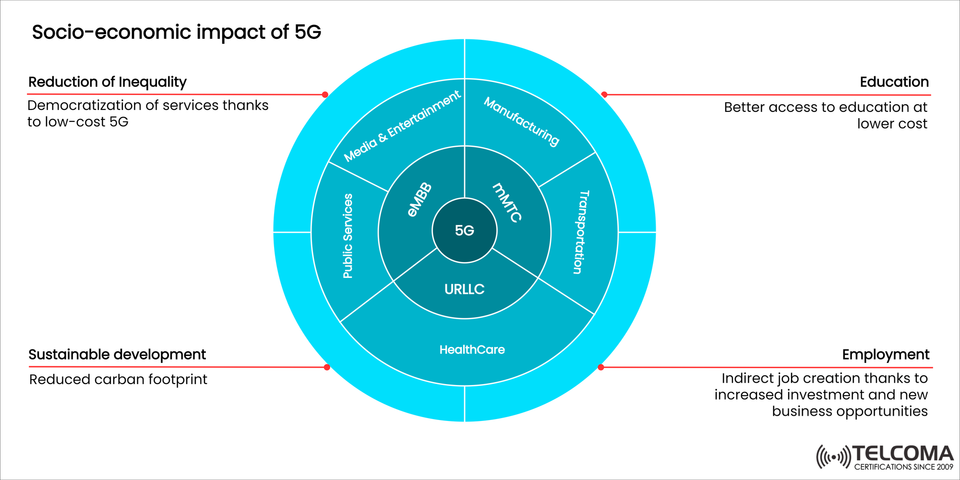 Socio-Economic Impact of 5G: Driving Inclusion, Innovation, and Growth