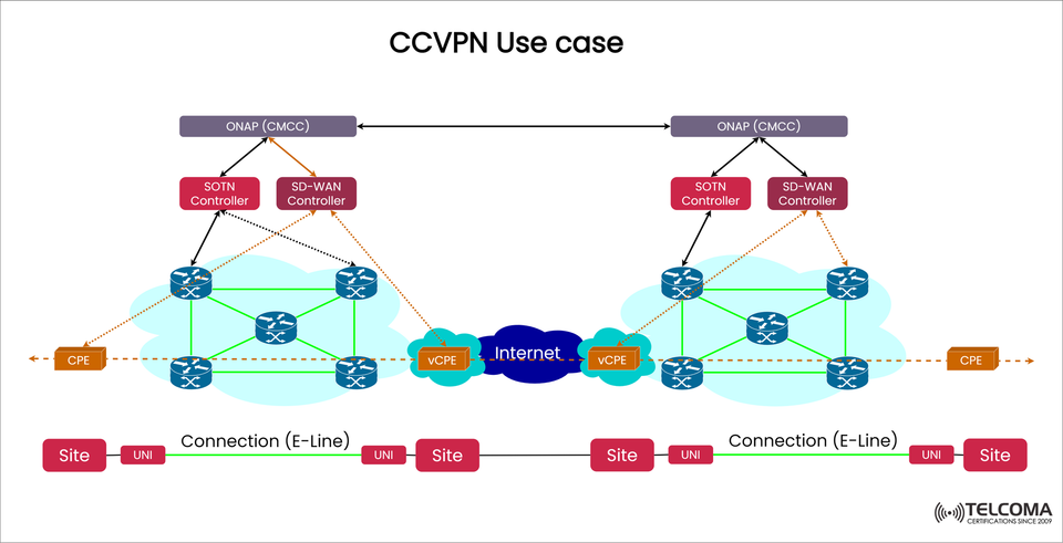CCVPN Use Case Explained: How ONAP Orchestrates SD-WAN, SOTN, and vCPE for Multi-Site Connectivity