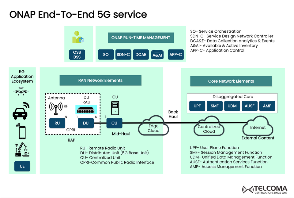ONAP End-to-End 5G Service: Architecture, RAN, Core & Orchestration Explained