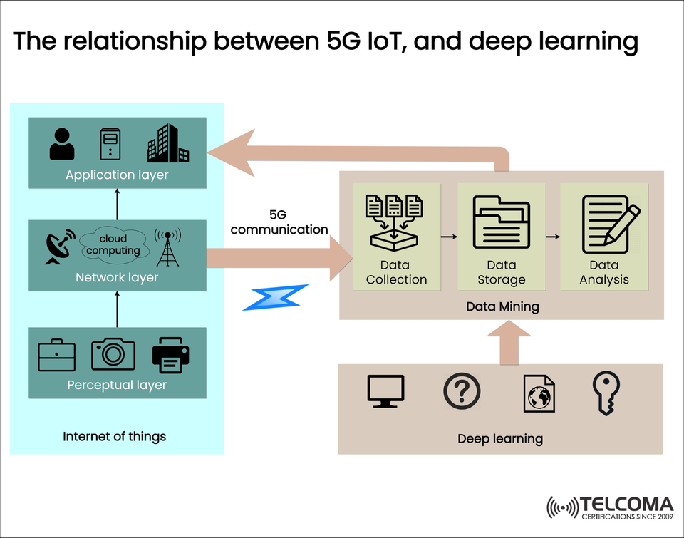 The Relationship Between 5G IoT and Deep Learning | Data Mining & AI in Telecom