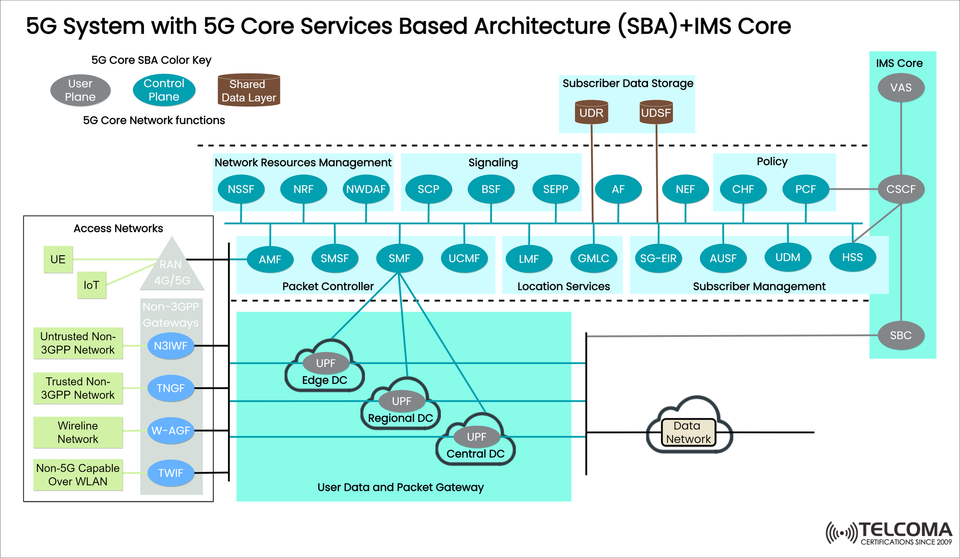 Understanding 5G System Architecture: 5G Core Services (SBA) + IMS Core Explained
