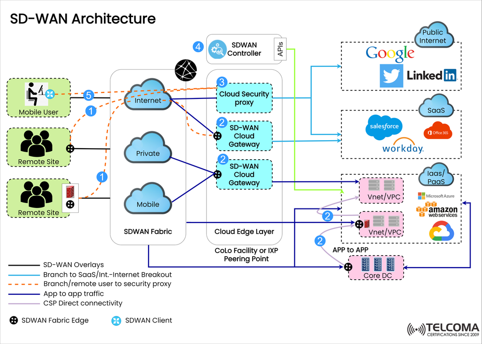 SD-WAN Architecture Explained: Key Components, Overlays, and Cloud Connectivity