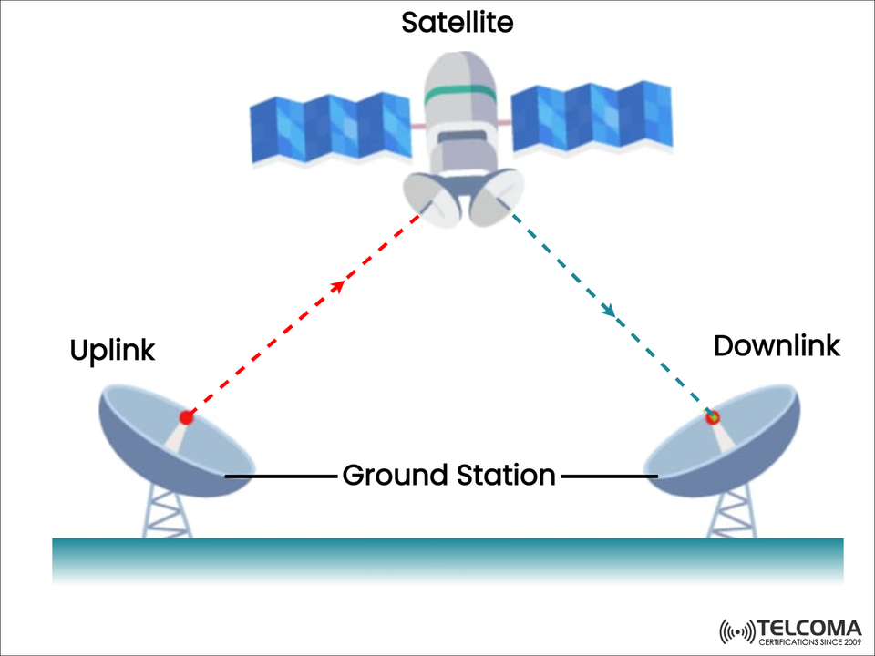 Uplink and Downlink in Satellite Communication: How Ground Stations Connect with Space