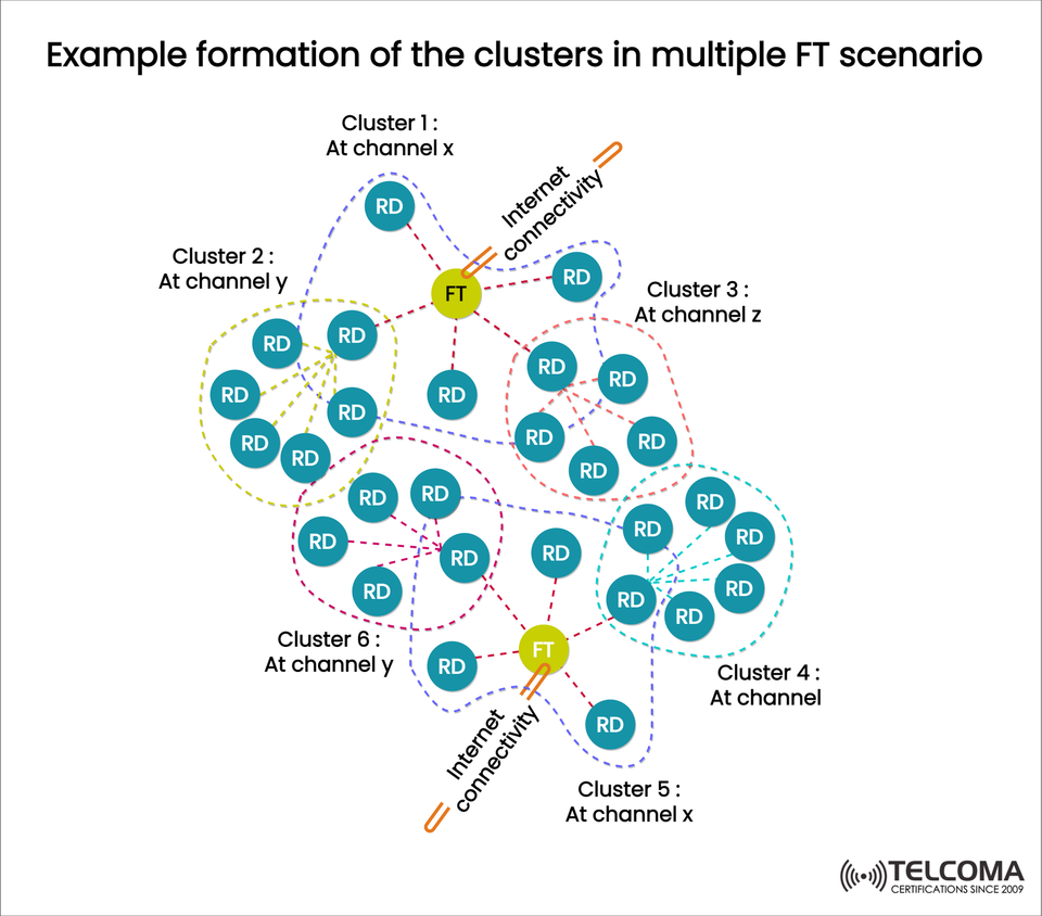 Cluster Formation in Multiple FT Scenario: How RDs and FTs Enable Efficient Connectivity