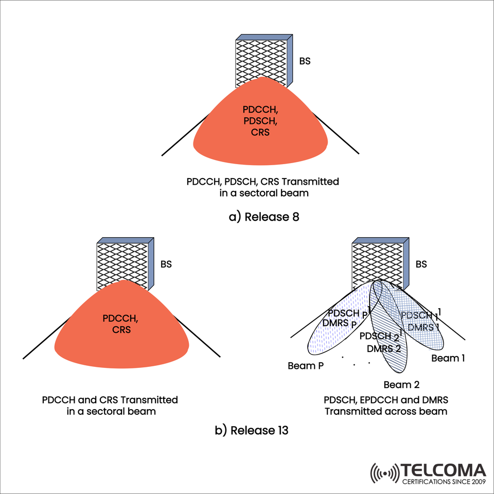 LTE Release 8 vs Release 13: Beamforming and Transmission Evolution Explained