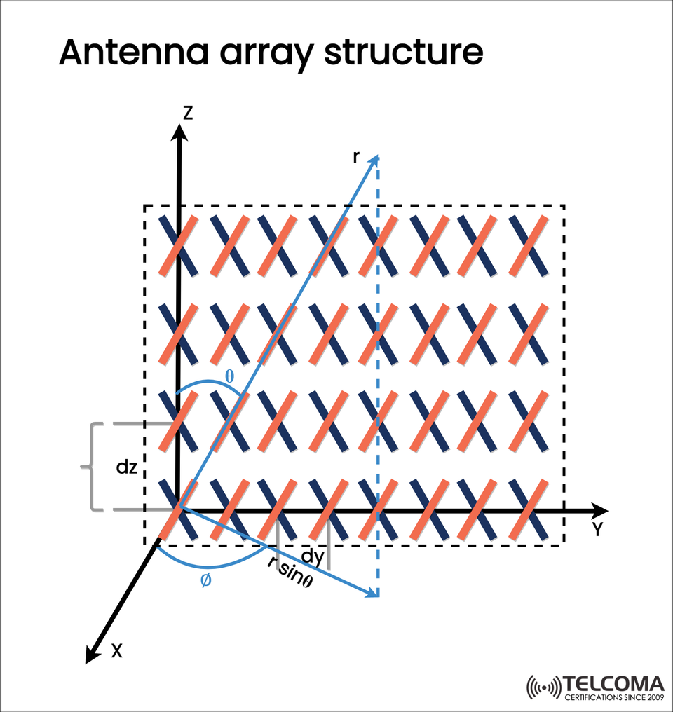 Understanding Antenna Array Structure: Geometry, Beamforming, and Telecom Applications