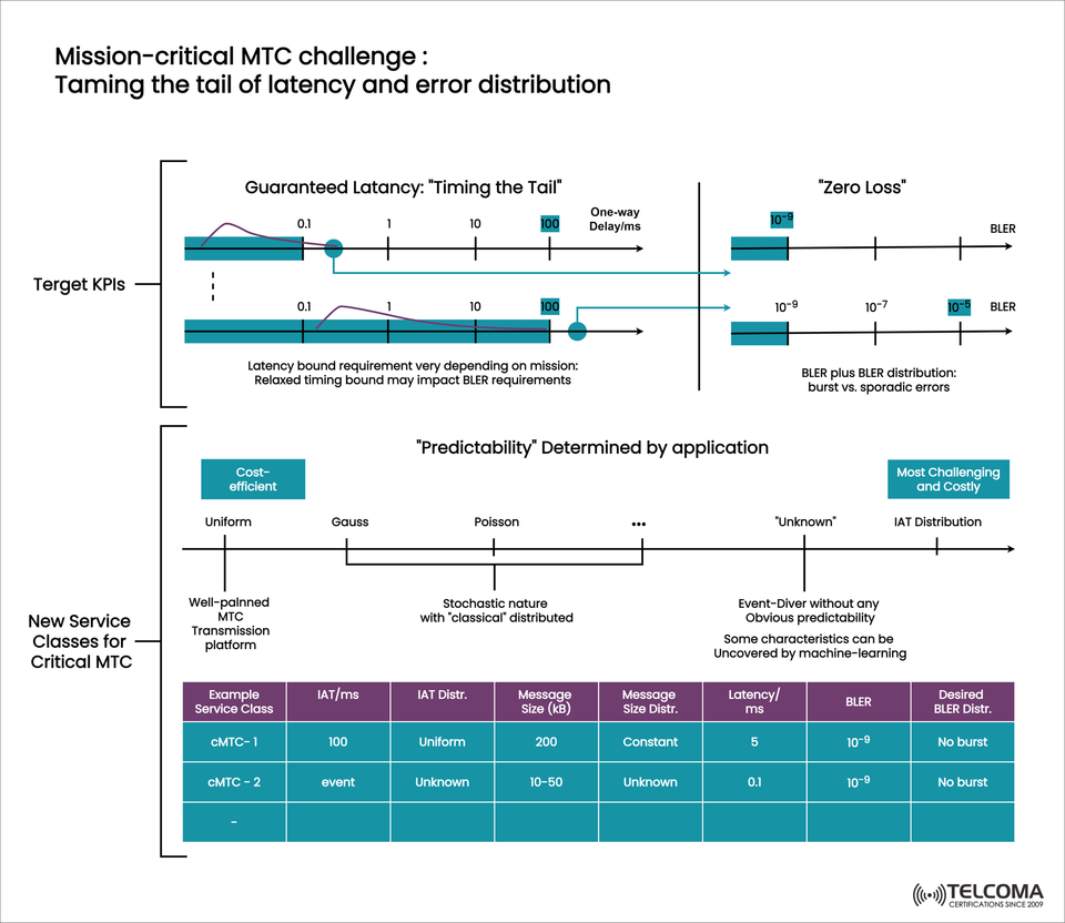 Mission-Critical MTC: Overcoming Latency and Error Distribution Challenges in 5G