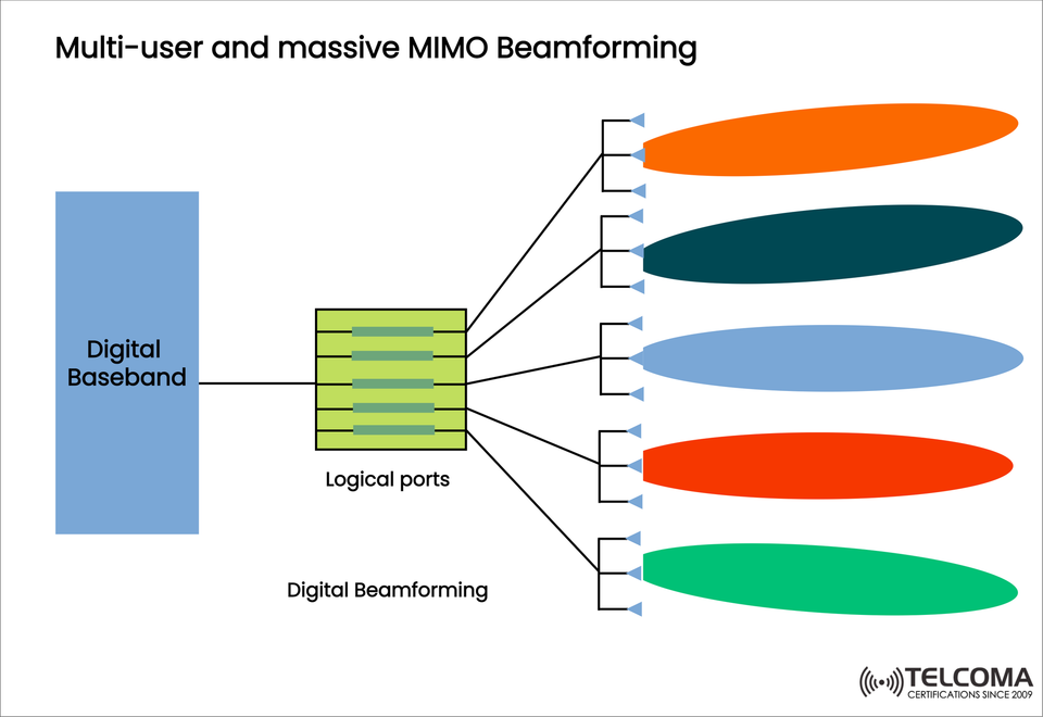 Multi-User and Massive MIMO Beamforming: Unlocking 5G and 6G Network Efficiency