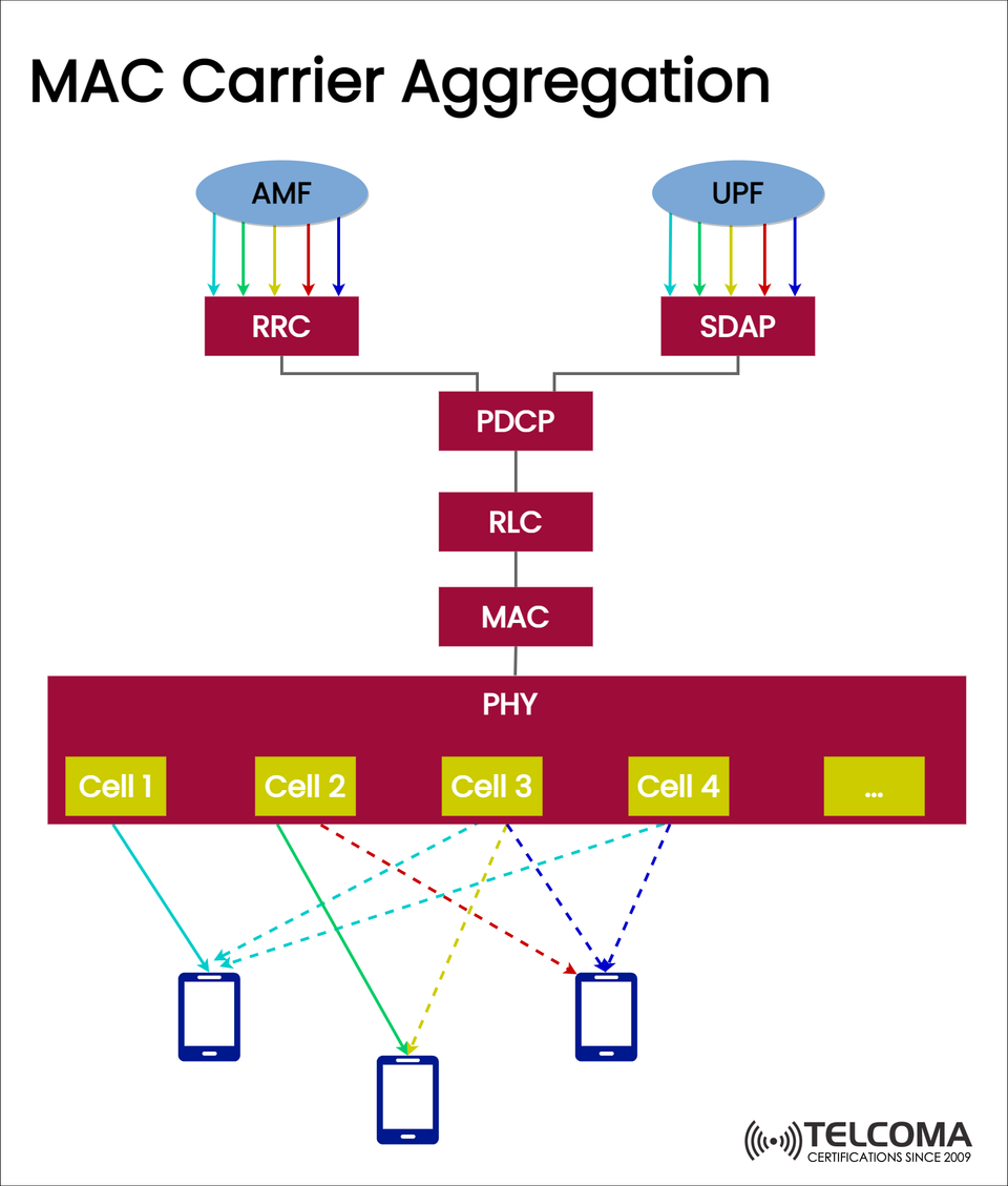 MAC Carrier Aggregation in 5G/6G: Boosting Network Capacity and User Experience