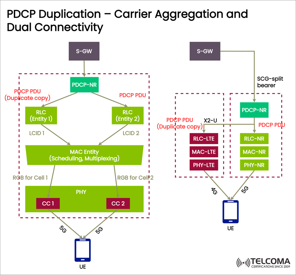 PDCP Duplication in 5G: Carrier Aggregation & Dual Connectivity