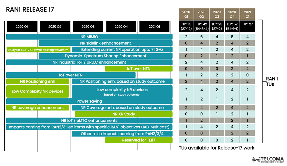 RAN1 Release 17 Explained: 5G Enhancements, Timeline, and Key Features