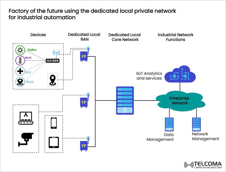 Factory of the Future with Dedicated Local Private Networks for Industrial Automation