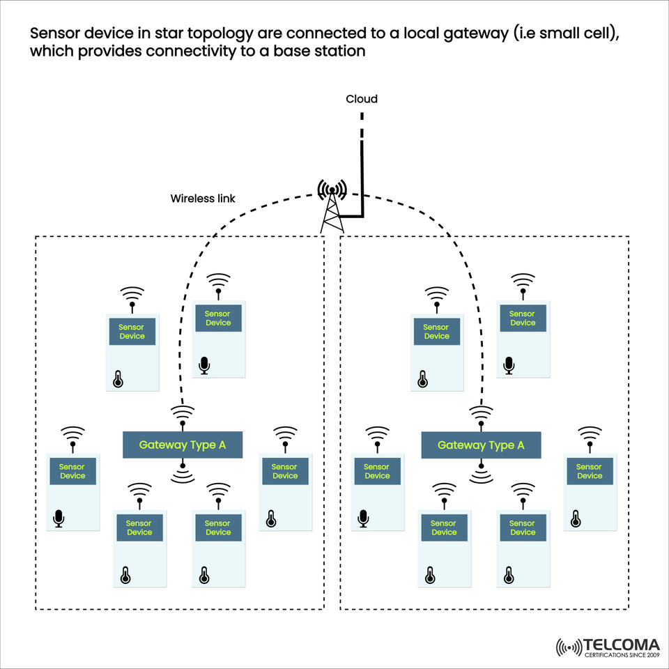 Star Topology in IoT Networks: How Sensor Devices Connect via Local Gateways to Base Stations