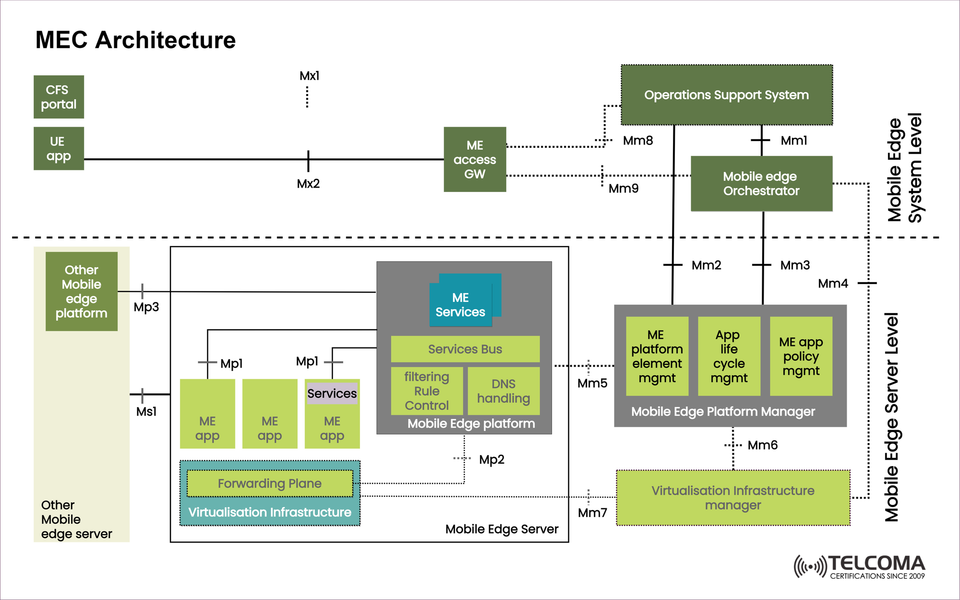 MEC Architecture Explained: Key Components, Interfaces, and Role in 5G Networks