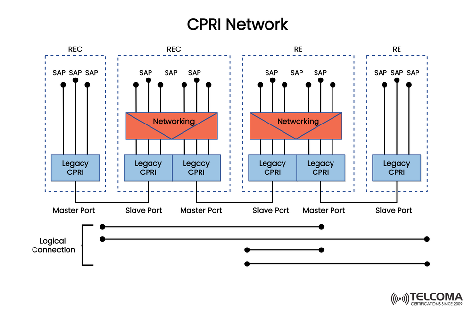CPRI Network Explained: Architecture, Logical Connections & Role in Fronthaul