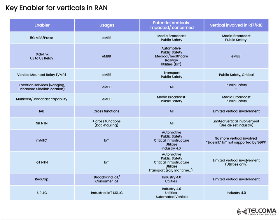 Key Enablers for Verticals in RAN | 5G Transformation Across Industries