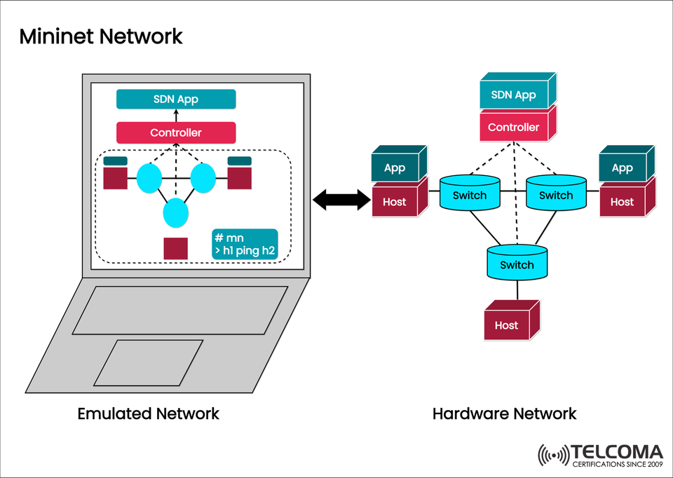 Mininet Network: Architecture, SDN Emulation, and Real-World Integration