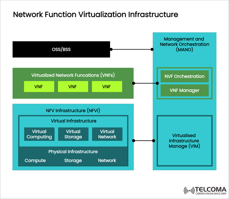 Network Function Virtualization Infrastructure (NFVI) Explained