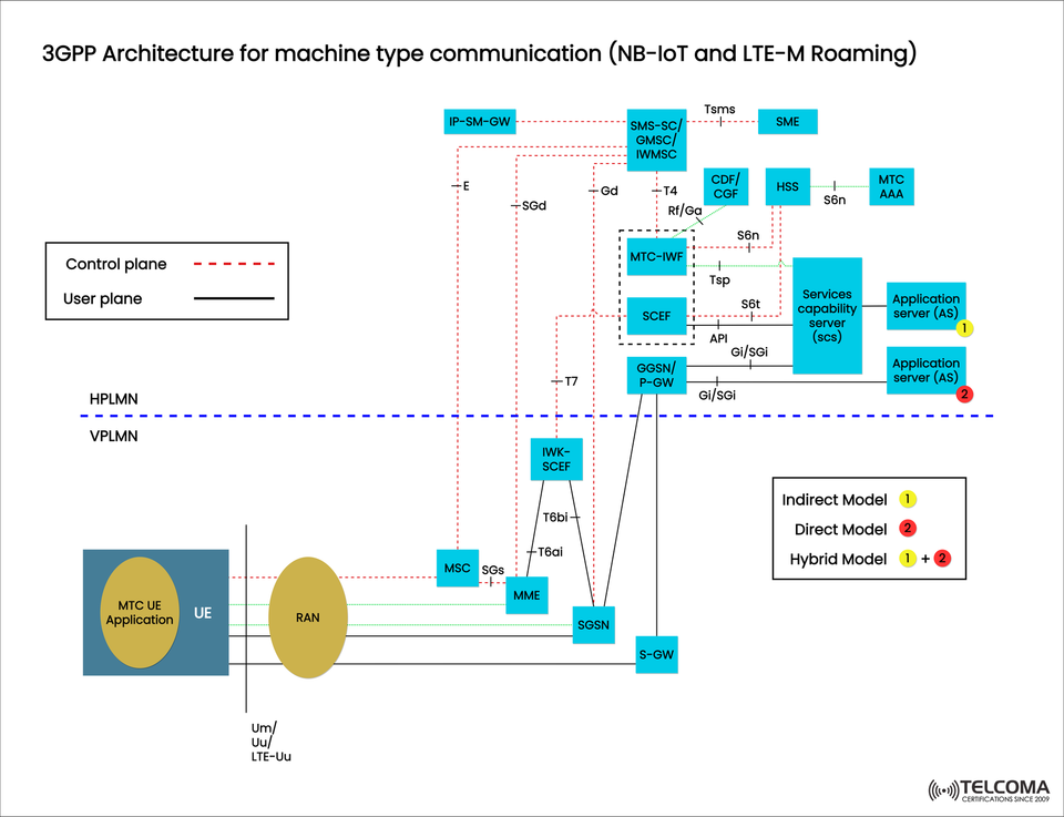3GPP Architecture for Machine Type Communication: NB-IoT and LTE-M Roaming Explained