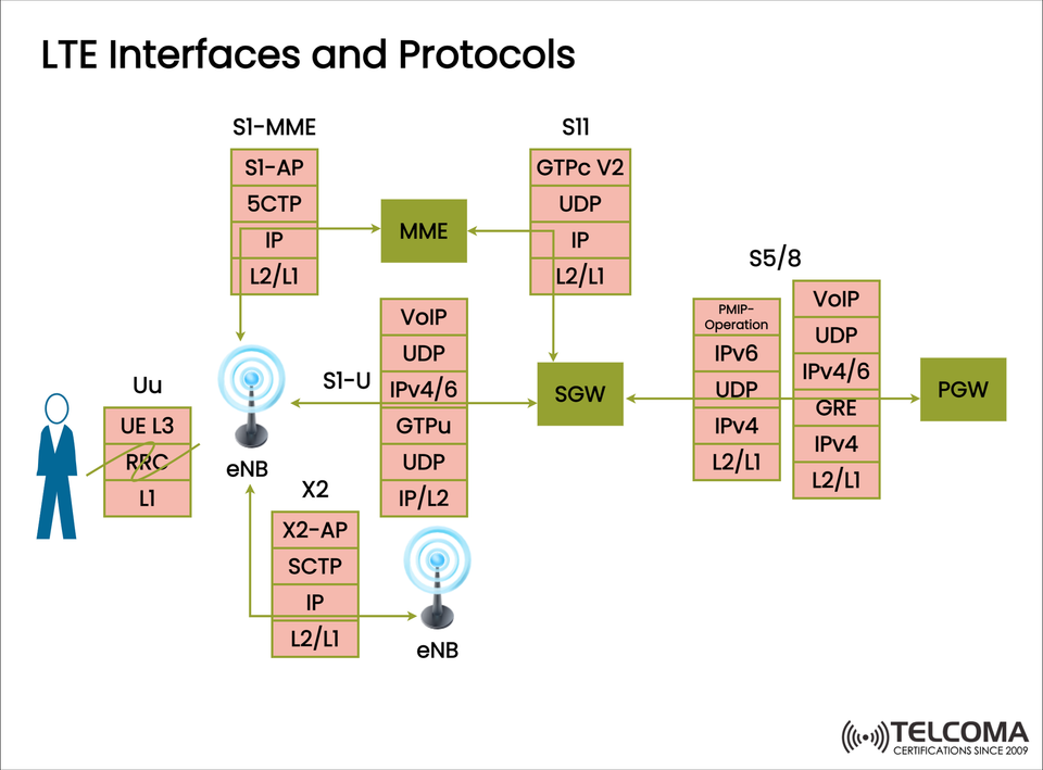 LTE Interfaces and Protocols Explained: S1, X2, S11, S5/8, and Their Role in 4G Networks
