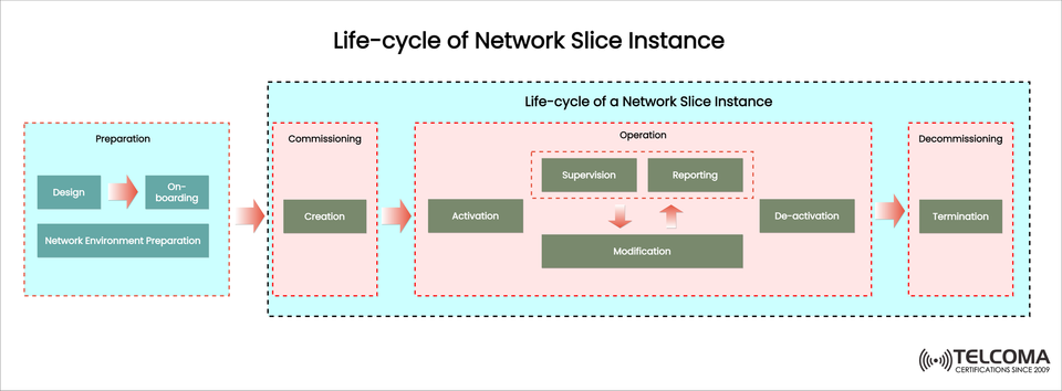 Life-cycle of a Network Slice Instance Explained for Telecom Professionals