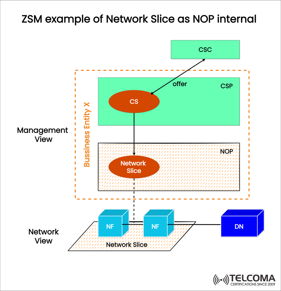 ZSM Example of Network Slice as NOP Internal Explained