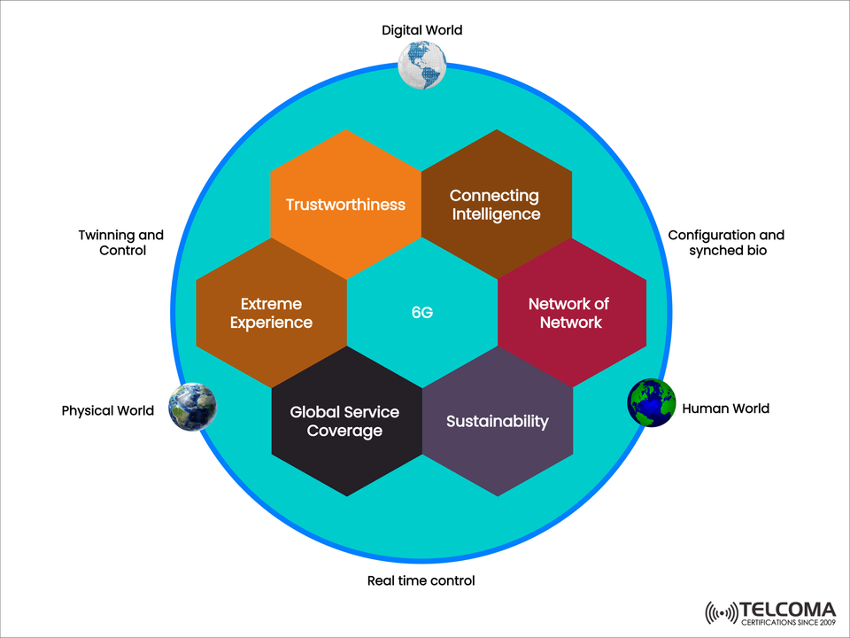 6G Vision Explained: Core Pillars, Global Coverage, and the Future of Connectivity