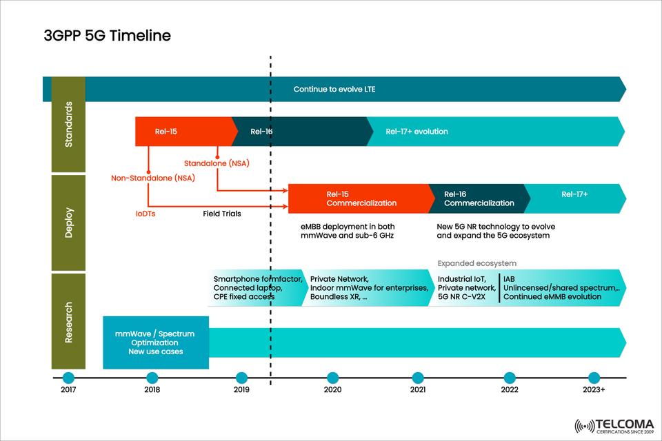 3GPP 5G Timeline Explained: Releases 15, 16, 17 and the Evolution of 5G