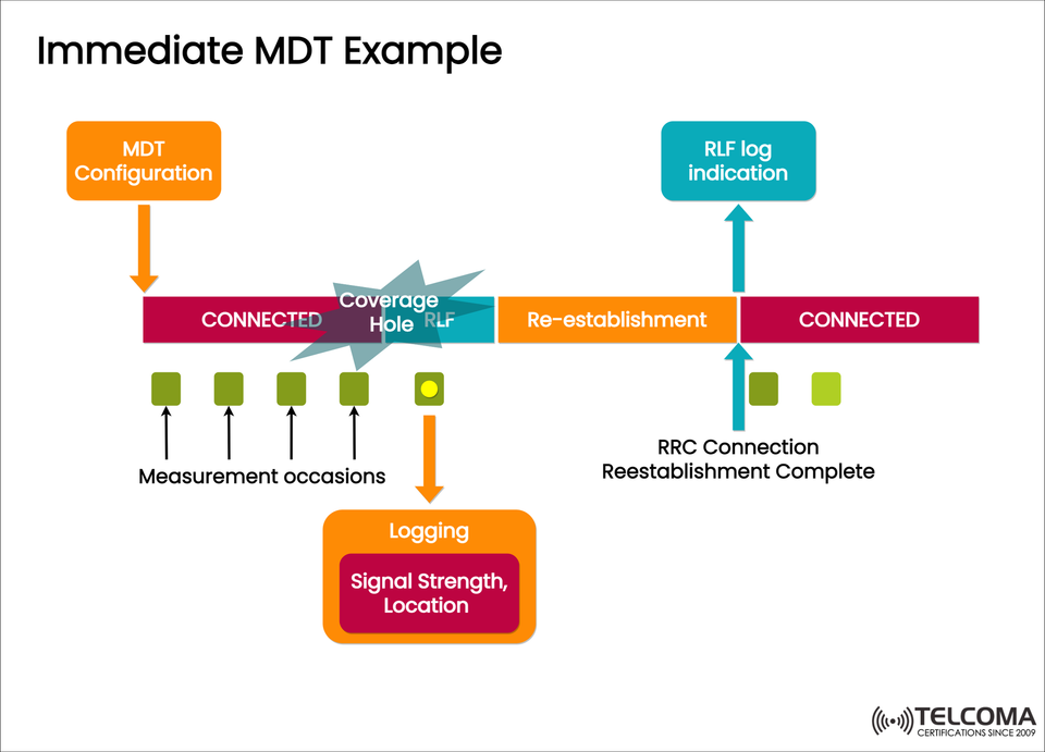 Immediate MDT in 3GPP Networks: A Complete Guide with Example
