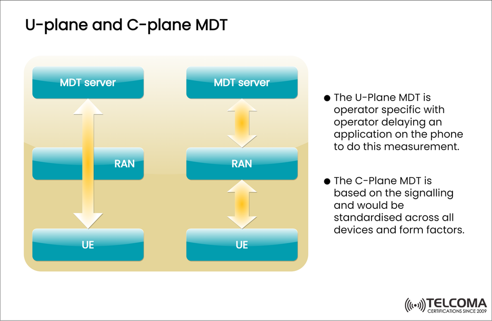 Understanding U-plane and C-plane MDT in 5G Networks