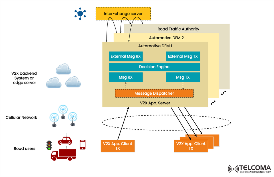 Understanding V2X Communication Architecture: Automotive DFM, Message Dispatcher, and Road Traffic Authority