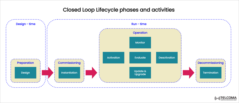 Closed Loop Lifecycle in Telecom: Phases, Activities, and Automation Explained