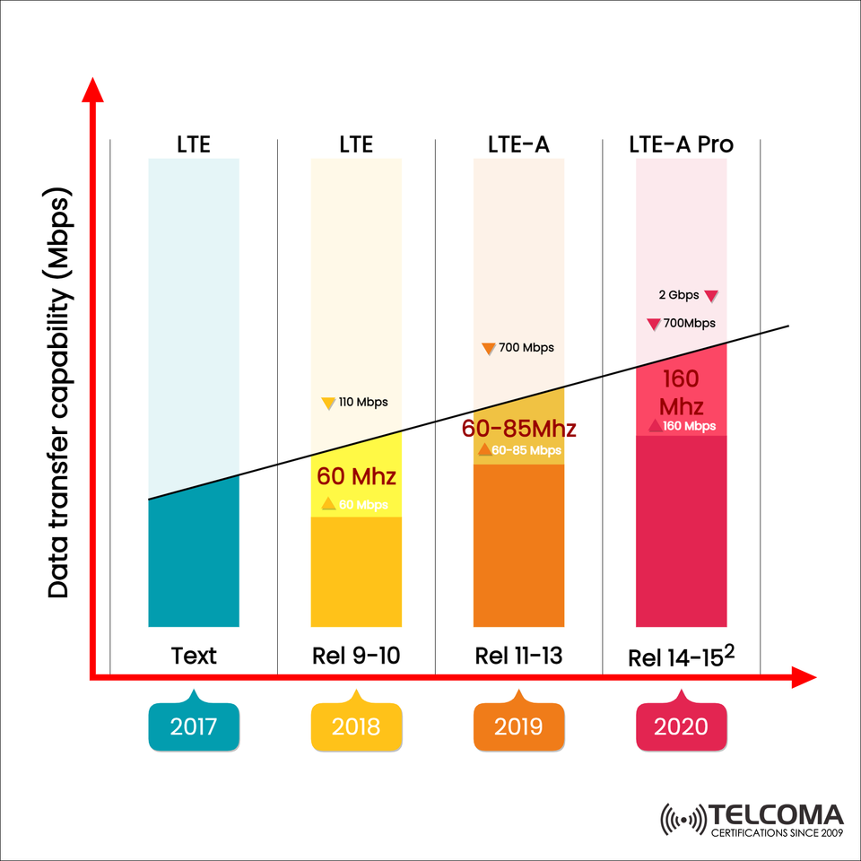Evolution of LTE Data Transfer Capabilities: From LTE to LTE-A Pro